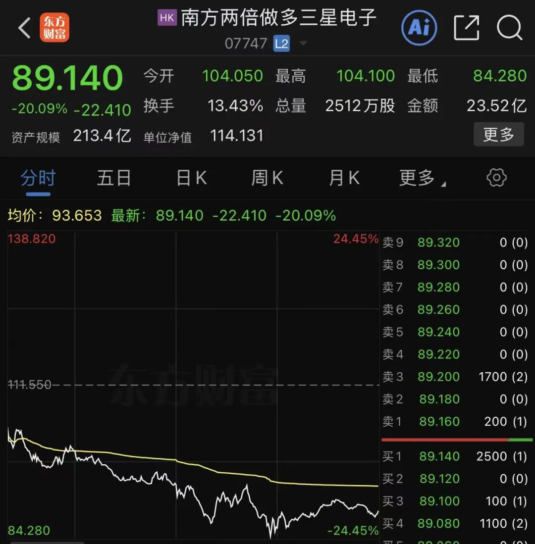 恒指涨、恒科跌，半导体、汽车股跌幅居前，兆易创新跌超15%；两倍做多海力士跌33%，近11个交易日跌掉67%｜港股收盘 (http://www.kingbaby.com.cn/) wap 第3张