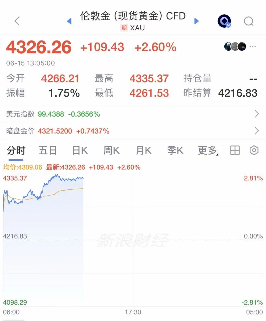国际油价暴跌，美油跌超5%，金价大涨超100美元！美联储加息预期骤降，美债收益率普跌 (http://armanice.com/) wap 第2张
