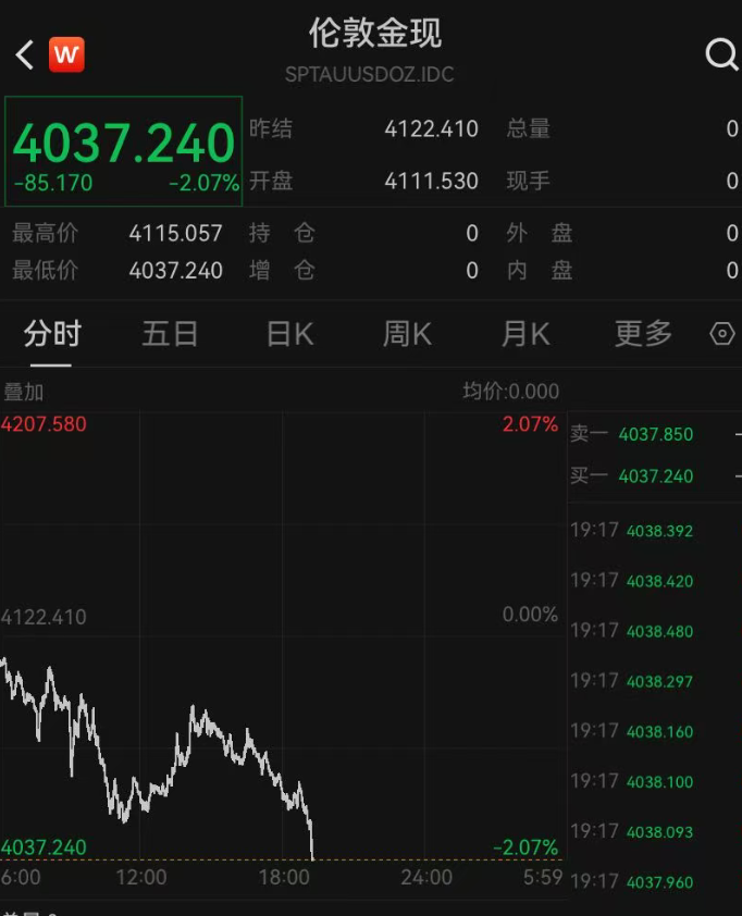 金价，跳水！金饰克价年内大跌超460元，金店店员：金价越跌，消费者就越谨慎！已有8家国际大行下调金价展望 (http://armanice.com/) wap 第1张
