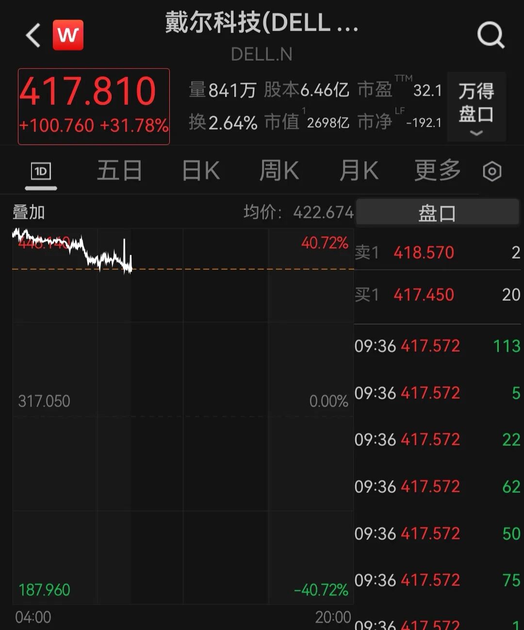 美股半导体、存储芯片、服务器、应用软件全线爆发，戴尔盘初飙升35%，美光科技涨超4%再创历史新高！金银上涨，原油下挫｜美股开盘 (http://www.kingbaby.com.cn/) wap 第2张