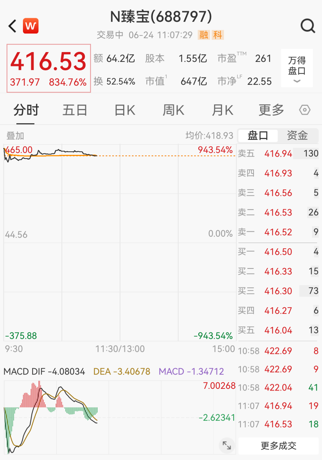 半导体新股：中一签可赚20万元！盘中一度涨超940% (http://armanice.com/) wap 第1张