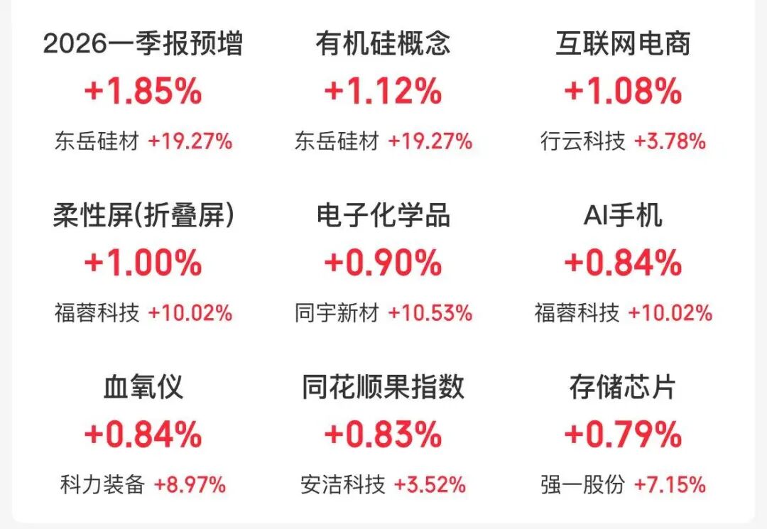 四大指数高开，折叠屏、存储芯片概念走强，石油、猪肉股下跌 | 开盘播报 (http://www.photoreceiver.com/) wap 第1张