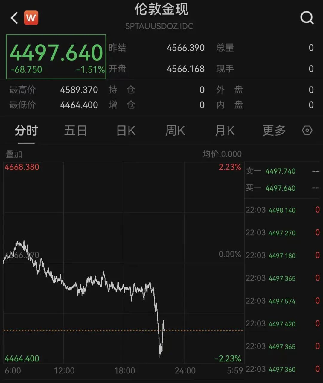 深夜，美股3400多只个股下跌，存储芯片股大跌，黄金、白银跳水！专业人士发出警告：股市回调在所难免｜美股开盘 (http://armanice.com/) wap 第6张