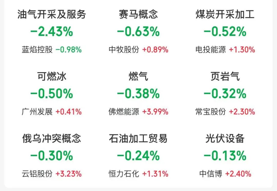 A股四大指数高开，有色金属、游戏等板块涨幅居前，油气、煤炭股下跌 | 开盘播报 (http://www.chichengjiaxiao.cn/) caij 第2张