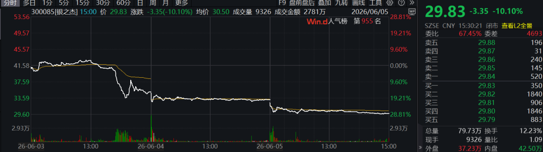 三天跌了28%！期间公告澄清但还在跌，300085严正声明：“被立案调查”等传闻不实，公司已报案追究造谣者法律责任 (http://www.kingbaby.com.cn/) wap 第2张