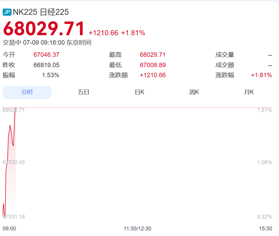 直线拉升！日本股市涨超1200点，韩国综指涨近300点，三星电子涨近5%，SK海力士涨超9%丨日韩股市 (http://www.kingbaby.com.cn/) wap 第1张