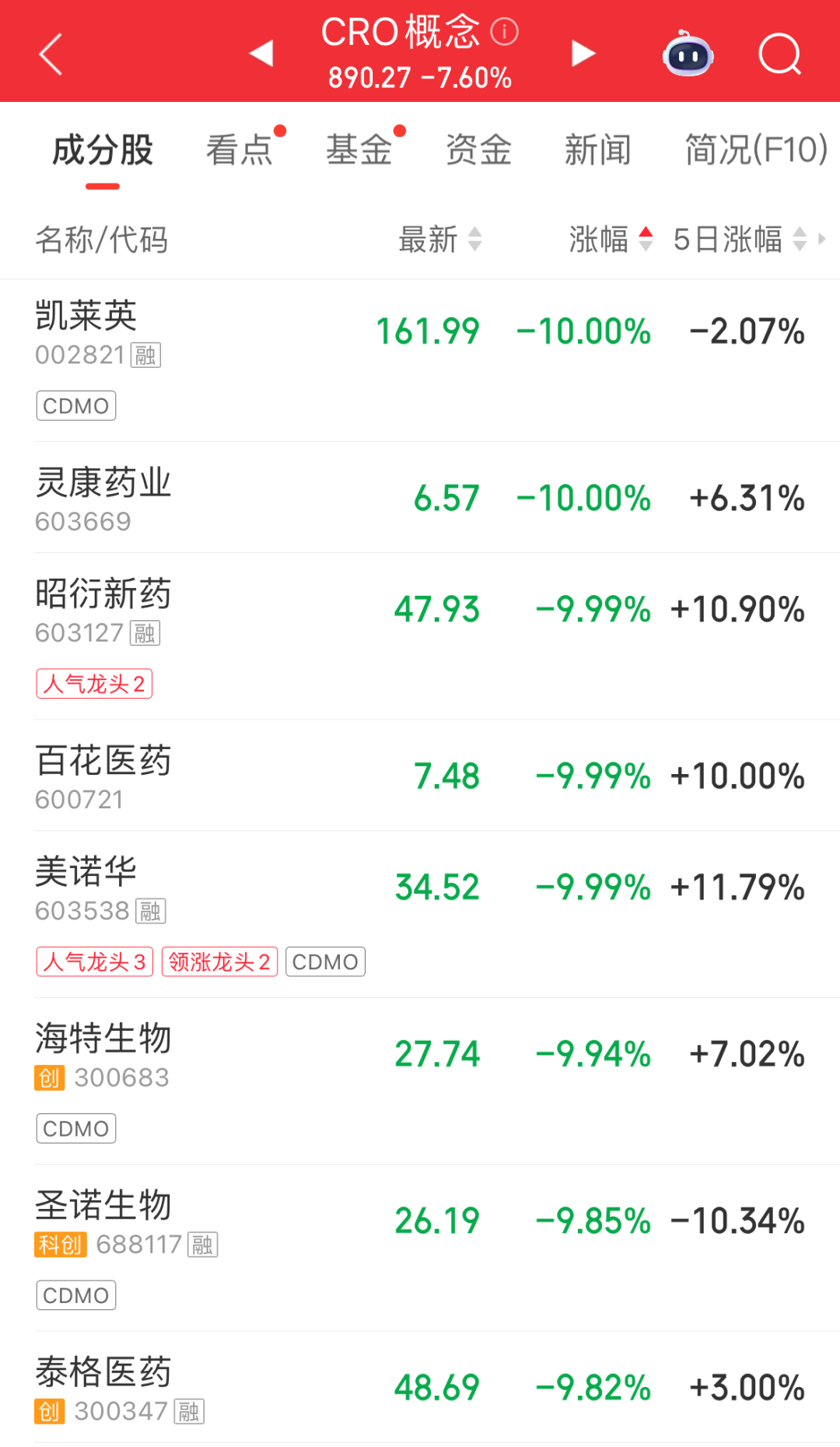 超4300股飘绿！创业板指跌4.71%；电力板块领涨；半导体、存储器走弱；CRO大幅回调｜A股早盘 (http://www.kingbaby.com.cn/) wap 第3张