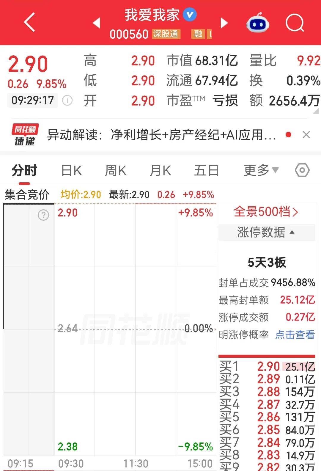 房地产板块大爆发！我爱我家一字涨停，封单超25亿元，黄金、半导体板块调整｜开盘播报 (http://www.kingbaby.com.cn/) wap 第2张