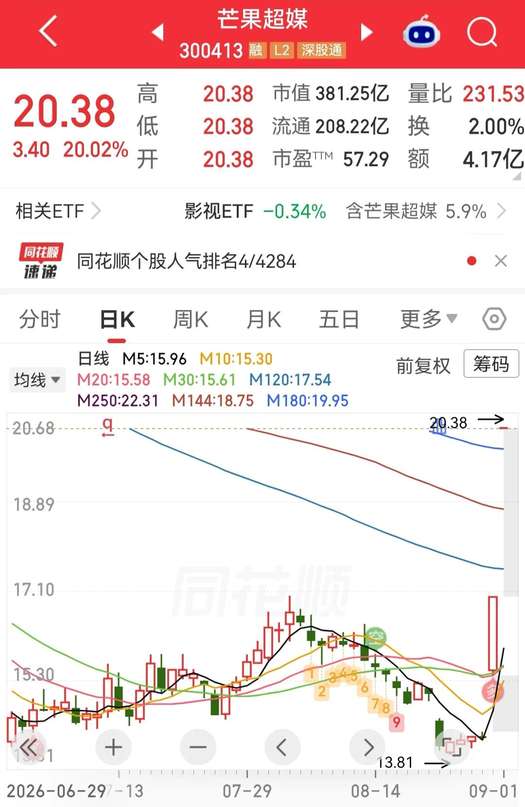 芒果超媒“20CM”2连板！传媒、光通信板块活跃，地产、农业板块调整｜开盘播报 (http://www.kingbaby.com.cn/) wap 第2张