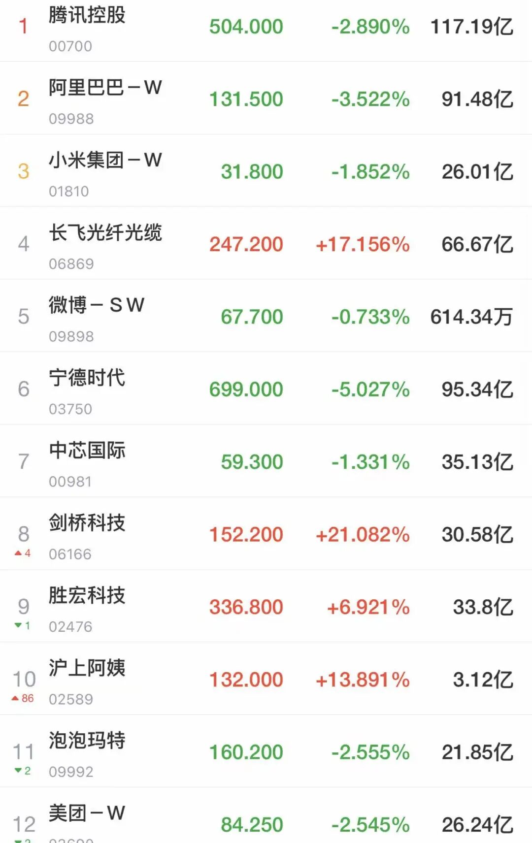 全线下跌，恒指跌超1%，恒生科技跌近2%，科网股普跌！茶饮股爆发，沪上阿姨涨近14%，茶百道涨超9%｜港股收盘 (http://www.kingbaby.com.cn/) 财经 第1张