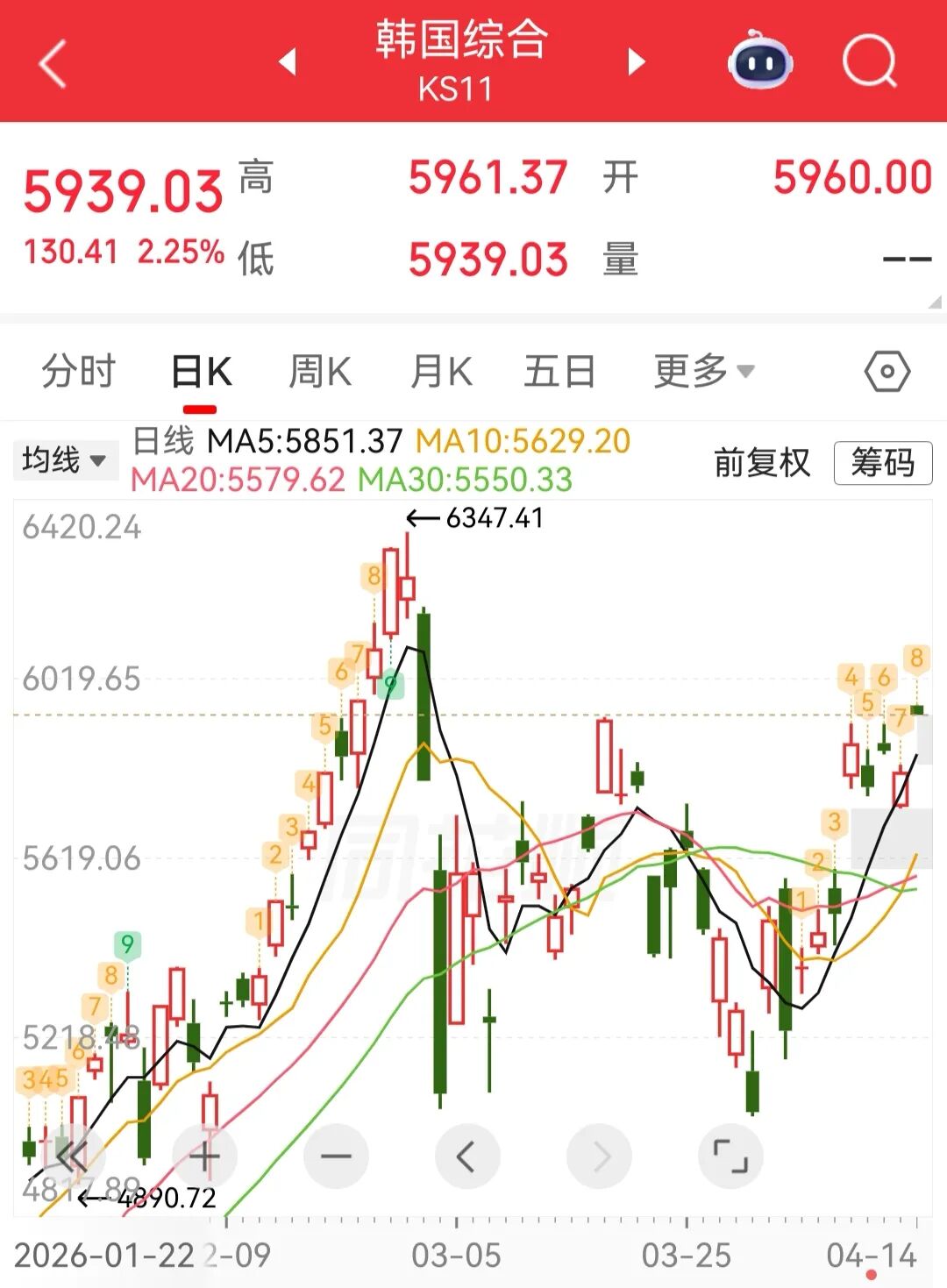 日韩股市高开，日经225指数涨1.41%，韩国KOSPI指数涨2.25%丨日韩股市 (http://www.chichengjiaxiao.cn/) caij 第1张