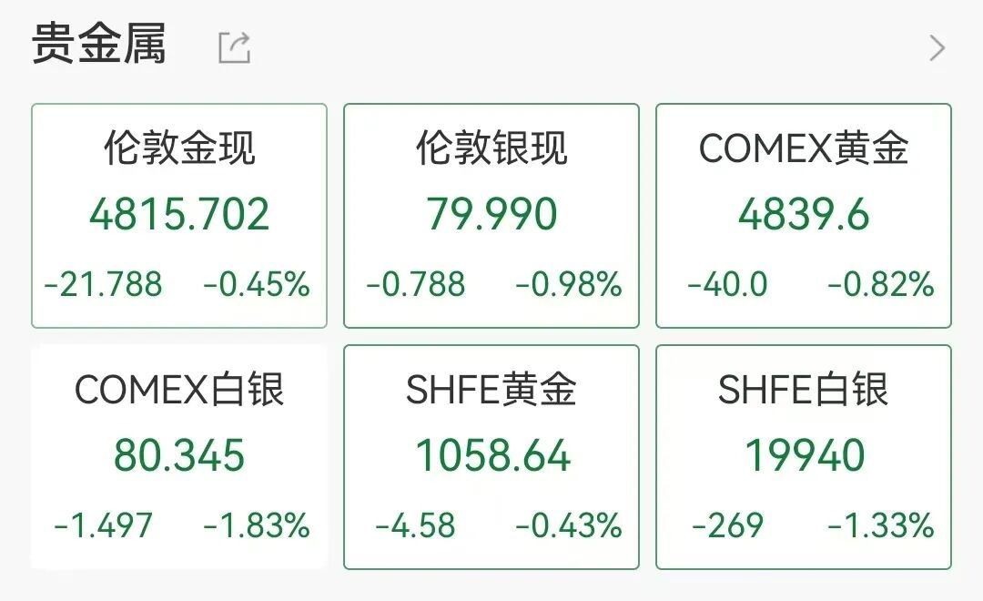 美股超3000只个股上涨，美国稀土集团股价上涨13%；中国金龙指数下跌0.62%，油价涨、金价跌丨美股开盘 (http://www.hilij.com/) p 第5张