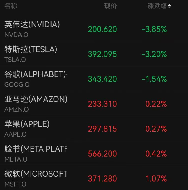 美股全线走低，纳指跌超500点！半导体“跌麻了”，美光-12%，英特尔-7%，英伟达跌近4%；SpaceX市值跌破2万亿美元｜美股开盘 (http://armanice.com/) wap 第3张