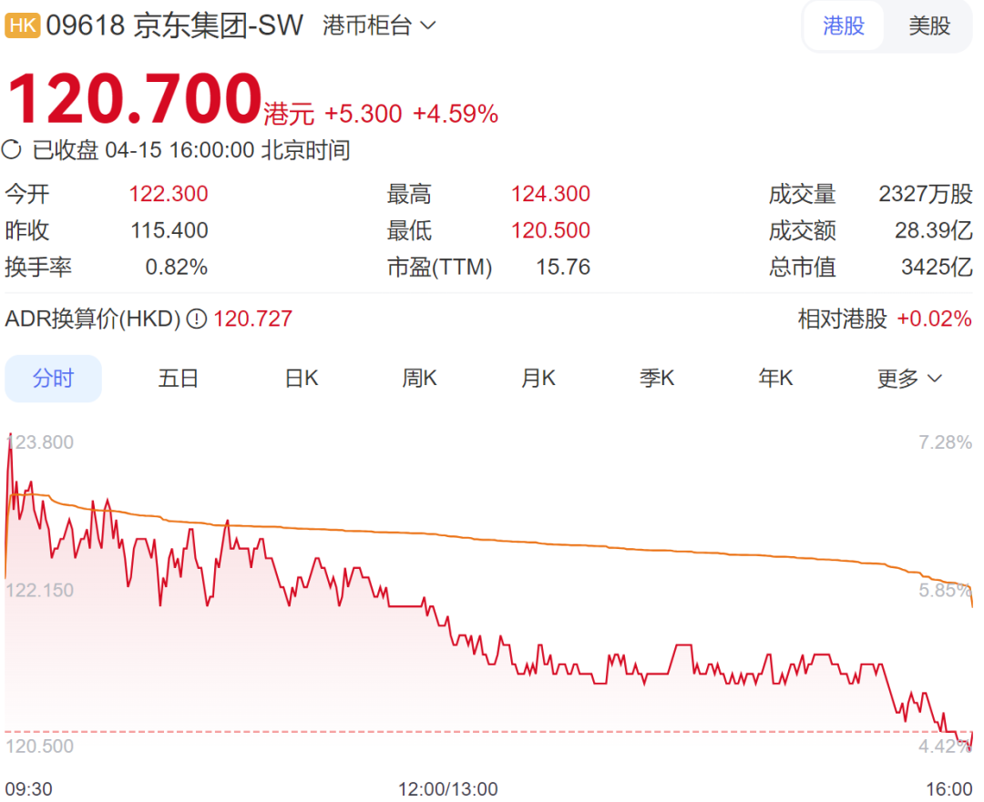 港股科技股普涨，恒生科技涨超1%；京东涨超4%，百度、阿里涨超3%；AI应用股走弱，智谱跌超8%丨港股收盘 (http://www.photoreceiver.com/) caijing 第2张