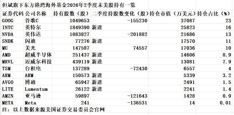 但斌美股持仓“大换血”：清仓苹果、特斯拉等，引进英特尔、闪迪、AMD等7只股票！其此前称“大跌一定要敢买” (http://www.kingbaby.com.cn/) wap 第1张