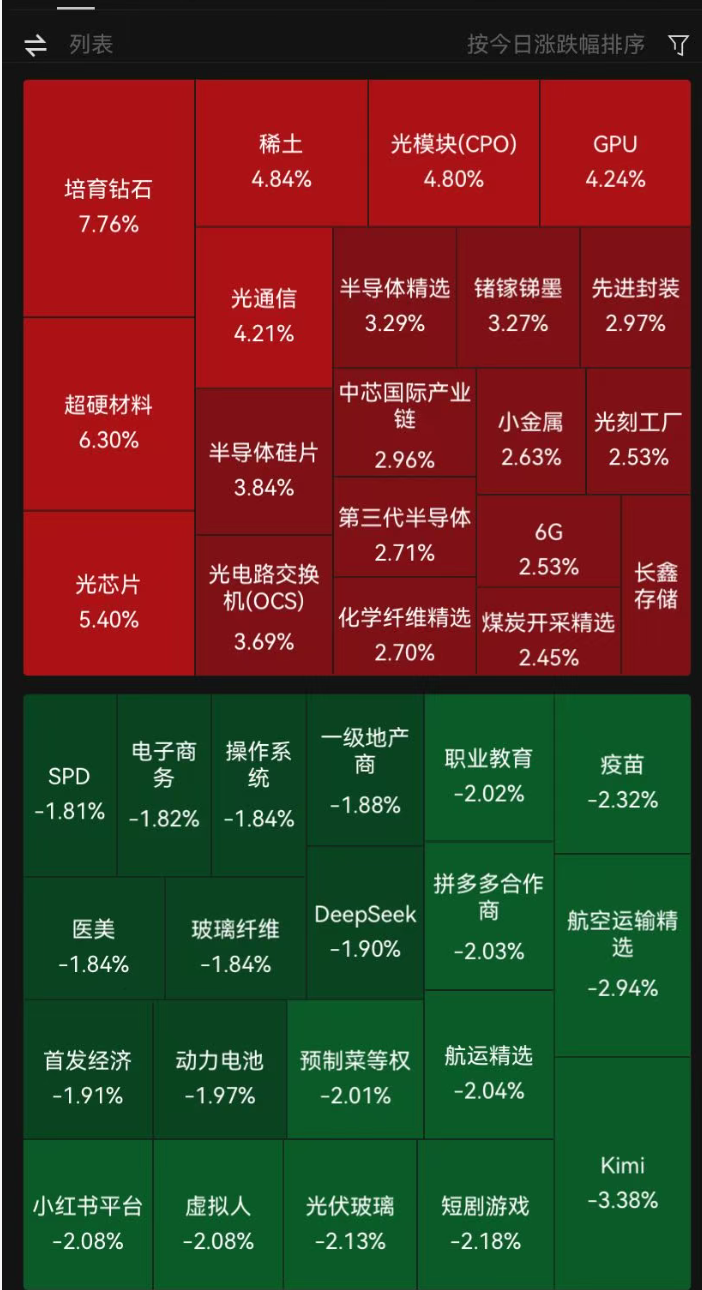A股冲高回落，创业板指涨幅从近4%缩水至1.65%！超3700只个股下跌，CPO板块火爆且拥挤，“易中天”成交超1000亿元｜A股收盘 (http://www.kingbaby.com.cn/) wap 第1张
