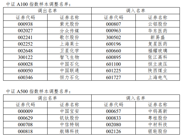 沪深300、上证50、科创50等指数样本调整 (http://www.kingbaby.com.cn/) wap 第14张