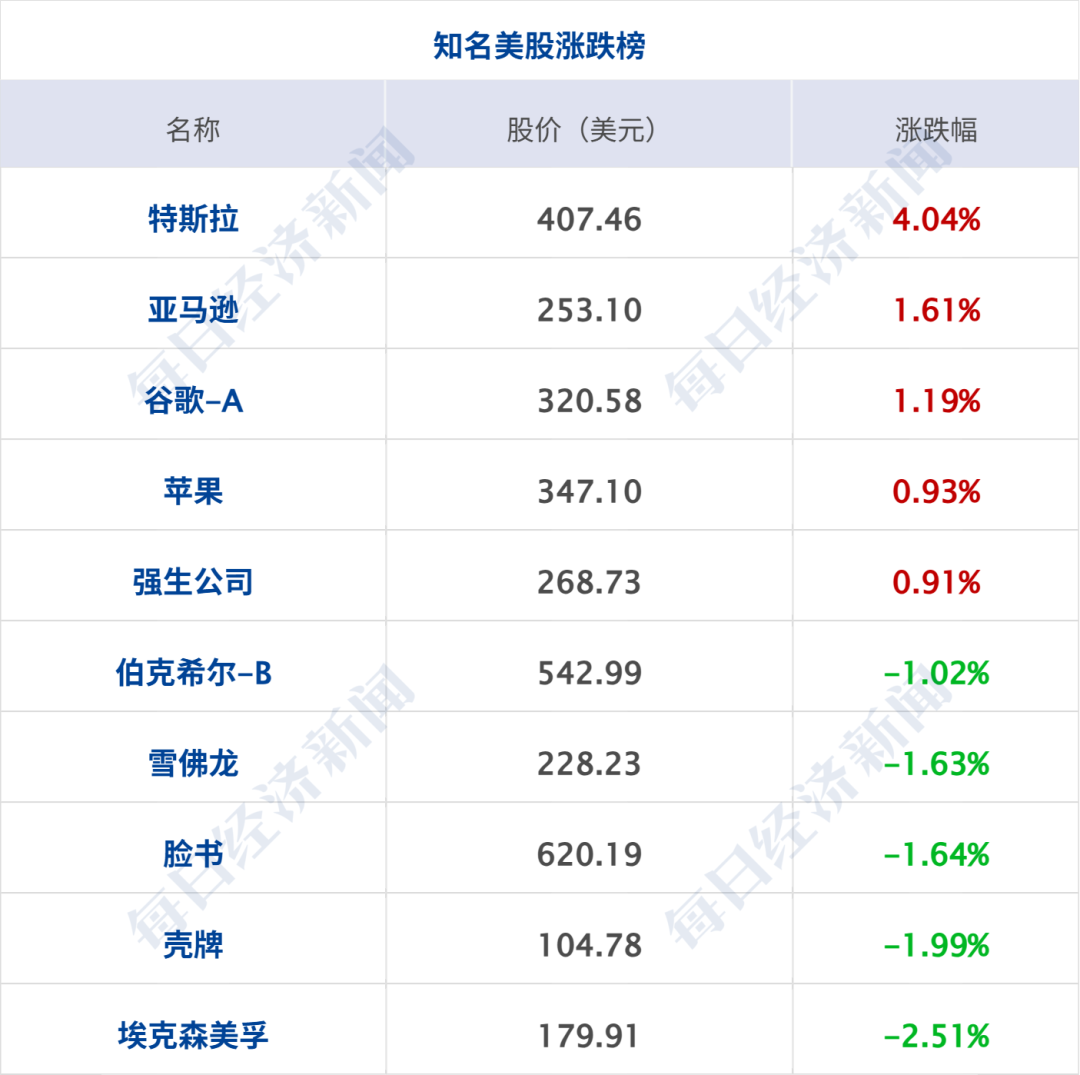 突发,美军开火;多国联军,发动空袭;霍尔木兹海峡大消息,油轮起火;特朗普称美国已经击败伊朗;美股集体上涨,国际油价下跌丨每经早参 wap 第9张-婴之杰 突发,美军开火;多国联军,发动空袭;霍尔木兹海峡大消息,油轮起火;特朗普称美国已经击败伊朗;美股集体上涨,国际油价下跌丨每经早参 (http://www.kingbaby.com.cn/) wap 第9张
