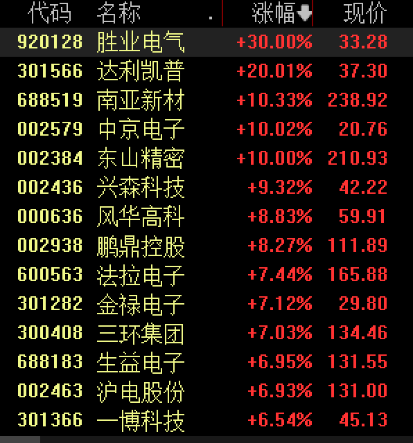 A股主要指数集体收涨，但有3800多只个股下跌；CPO板块大爆发，影视院线板块表现疲软｜A股收盘 (http://www.photoreceiver.com/) 财经 第2张