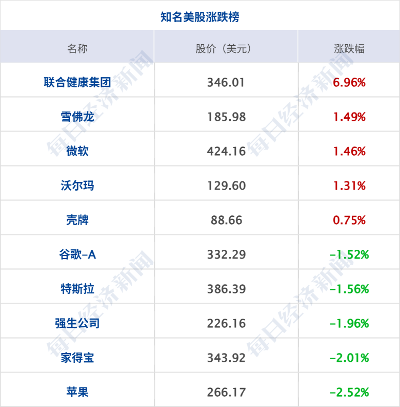 特朗普宣布延长停火期限，消息称伊朗不参加22日谈判；伊朗：并未请求延长停火，美国在为发动突袭争取时间；美股收跌，油价飙升丨每经早参 (http://www.kingbaby.com.cn/) 财经 第8张