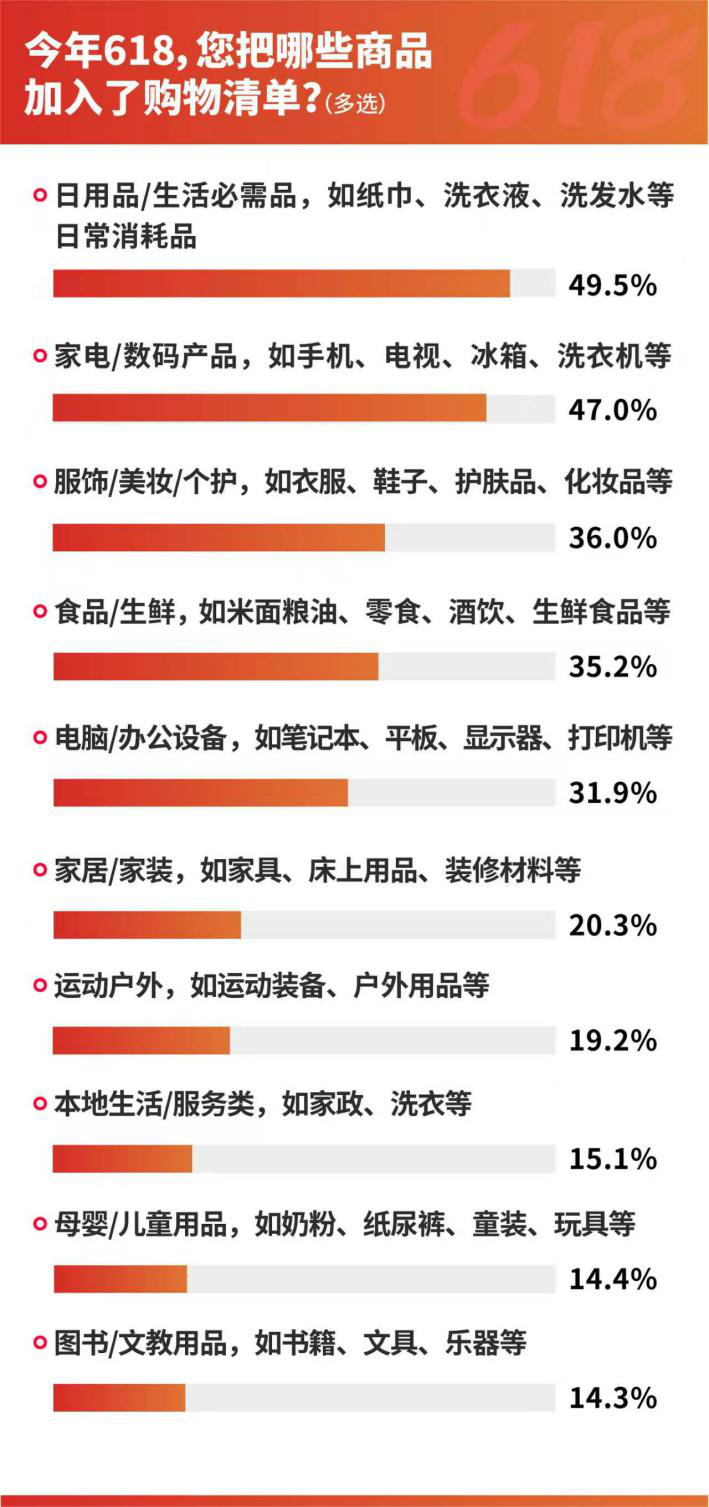 先涨后降、补贴变脸、预售背刺成“618”避坑TOP3，近7成消费者为避坑不参与预售 (http://www.photoreceiver.com/) 财经 第2张