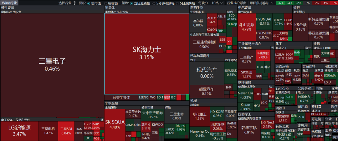 韩国KOSPI指数抹去伊朗战争以来跌幅，今年已涨超48%，高盛上调目标位至8000点｜盘中速报 (http://www.hilij.com/) p 第1张
