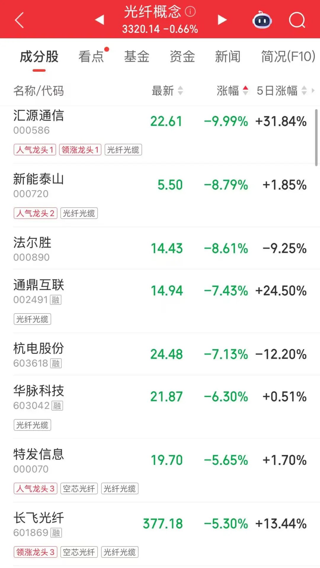 A股全线飘红！超4400股上涨，创业板指创阶段新高！锂电池产业链拉升，光纤概念下挫 | A股早盘 (http://www.photoreceiver.com/) wap 第4张