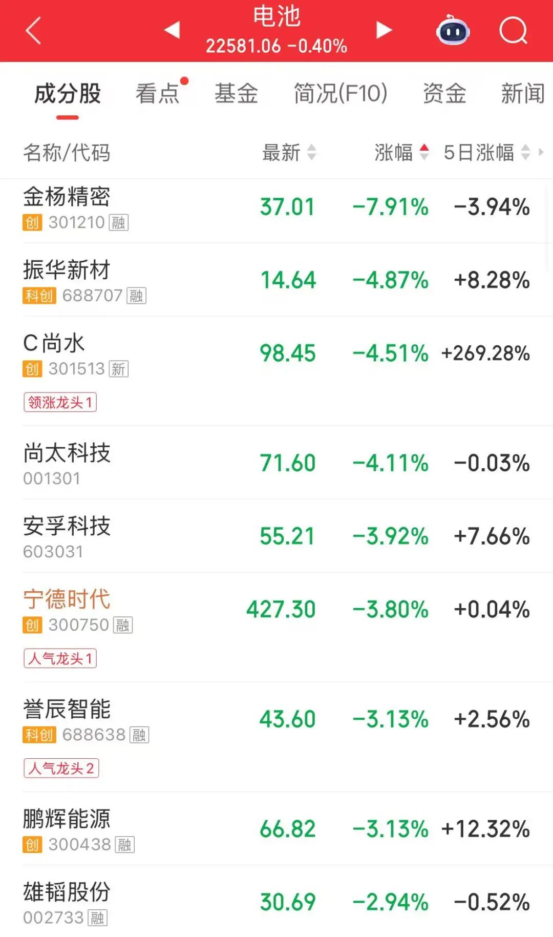 A股震荡拉升，超3300只个股上涨！商业航天、光纤概念股大涨，锂电产业链下挫 | A股收盘 (http://www.hilij.com/) p 第4张