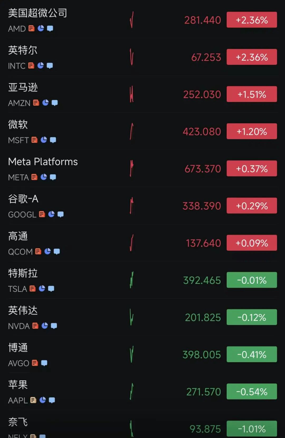 美股三大指数全红，超3000只个股上涨，中国金龙指数逆势跌超1%！库克卸任CEO，苹果跌近1%；油价、金银也在跌｜美股开盘 (http://www.hilij.com/) p 第1张