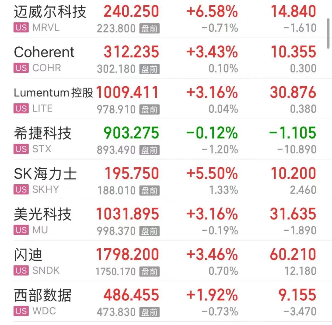 美股光通信、存储板块走强，迈威尔科技涨超6.5%，中概股走低，金银、原油上涨 | 美股开盘 (http://www.kingbaby.com.cn/) wap 第2张