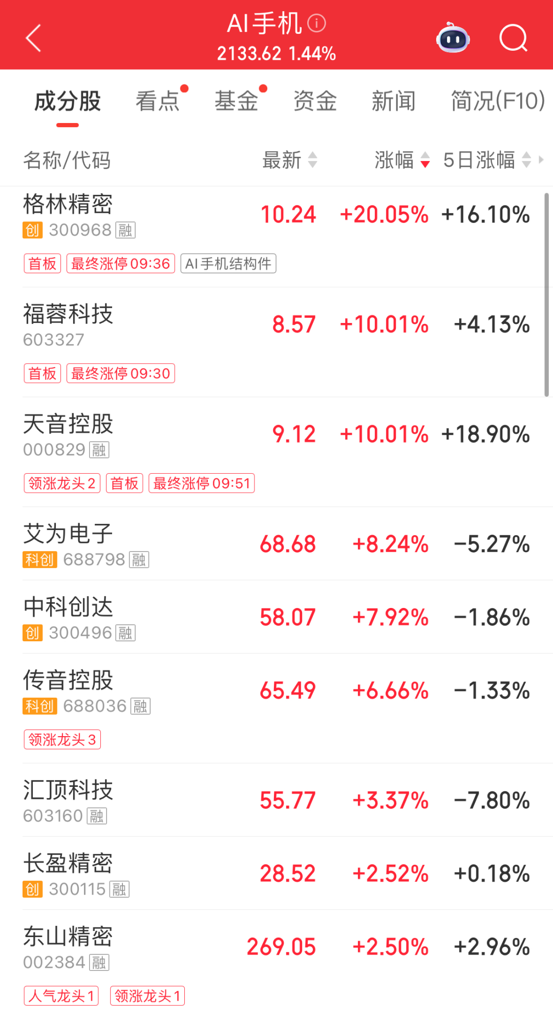 超3200股上涨,但指数全绿!手机AI、医药走强,哈药股份5连板;玻璃纤维、半导体走弱,存储龙头连续2日跌停|A股早盘 wap 第4张-婴之杰 超3200股上涨,但指数全绿!手机AI、医药走强,哈药股份5连板;玻璃纤维、半导体走弱,存储龙头连续2日跌停|A股早盘 (http://www.kingbaby.com.cn/) wap 第4张