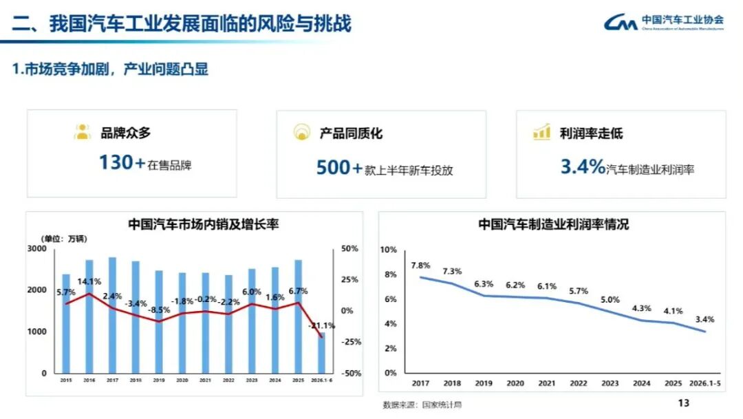 中国汽车业利润率近十年腰斩至3.4%！中汽协副会长：国内现有130多个汽车品牌，上半年500多款新车投放市场，竞争激烈 (http://www.kingbaby.com.cn/) wap 第1张