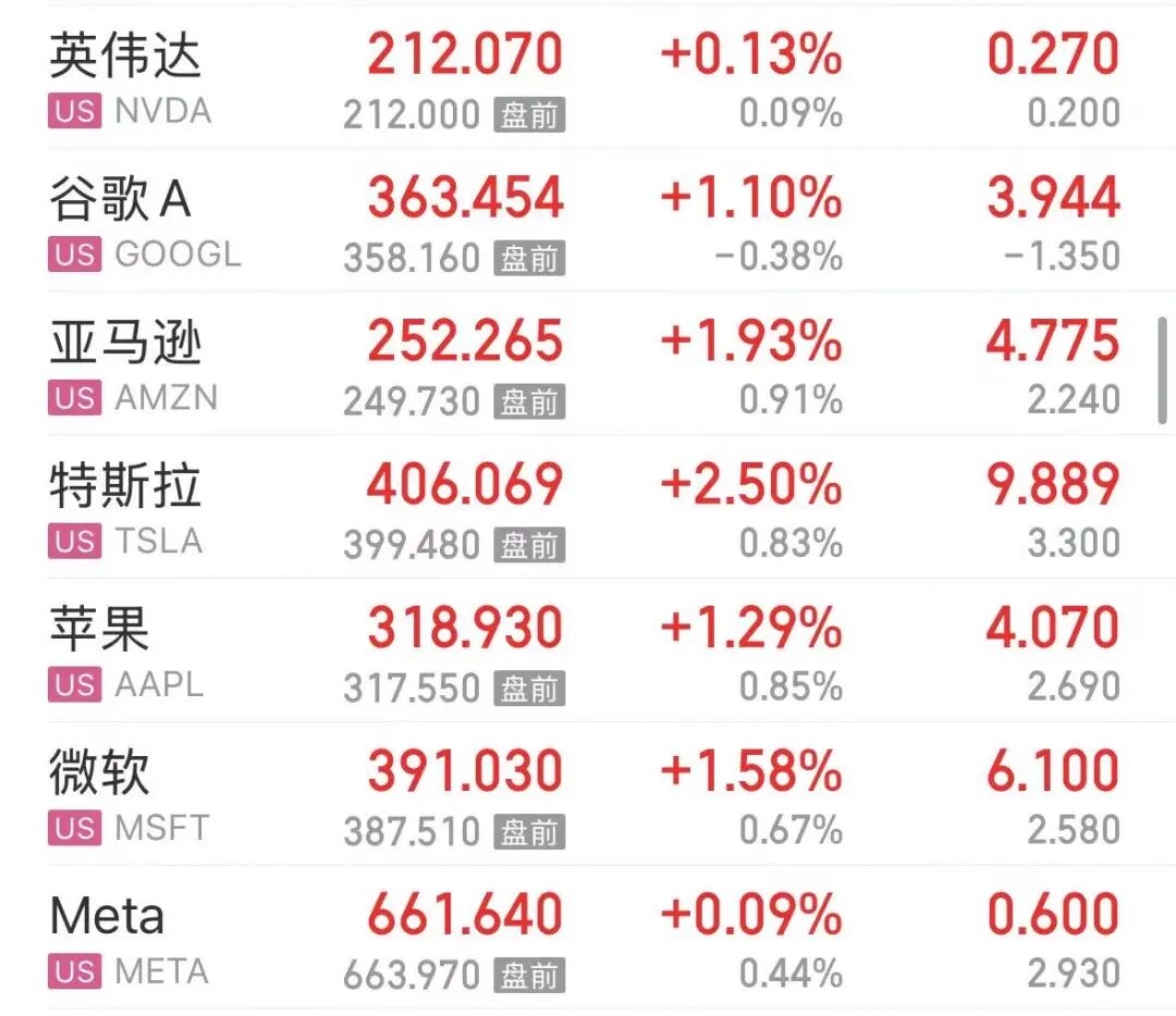 美股中概股今夜大涨，阿里巴巴涨超7%；“七姐妹”也集体飘红，半导体股没有上蹿下跳，波动显著收窄 | 美股开盘 (http://www.kingbaby.com.cn/) wap 第1张