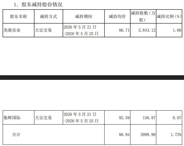 股价3天涨超26%，市值2600亿巨头紧急公告！大股东期间套现近35亿元 (http://www.kingbaby.com.cn/) wap 第3张