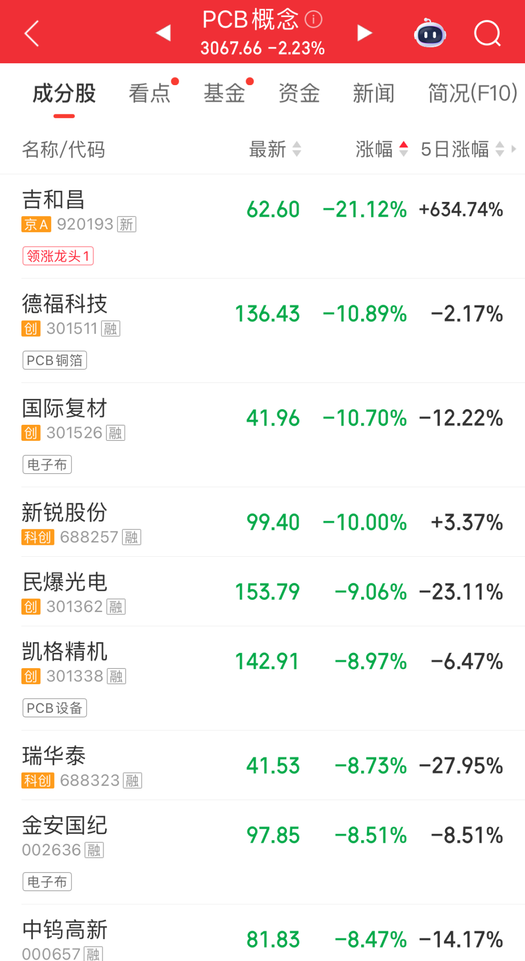 超3500股下跌！培育钻石、创新药领涨；五倍大牛股跌停｜A股早盘 (http://www.kingbaby.com.cn/) wap 第3张