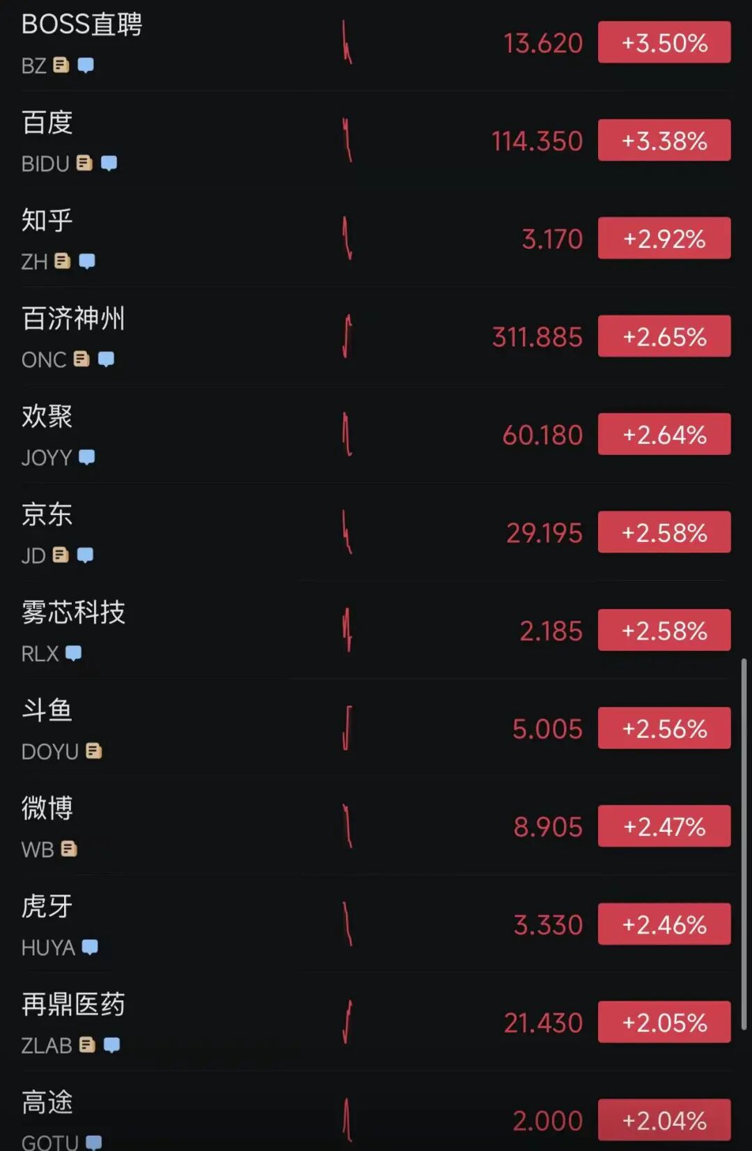 美股被暴拉，4300只个股上涨，道指大涨1300点，科技股大反弹，中国资产爆发，加密货币集体拉升，油价暴跌｜美股开盘 (http://www.photoreceiver.com/) wap 第6张