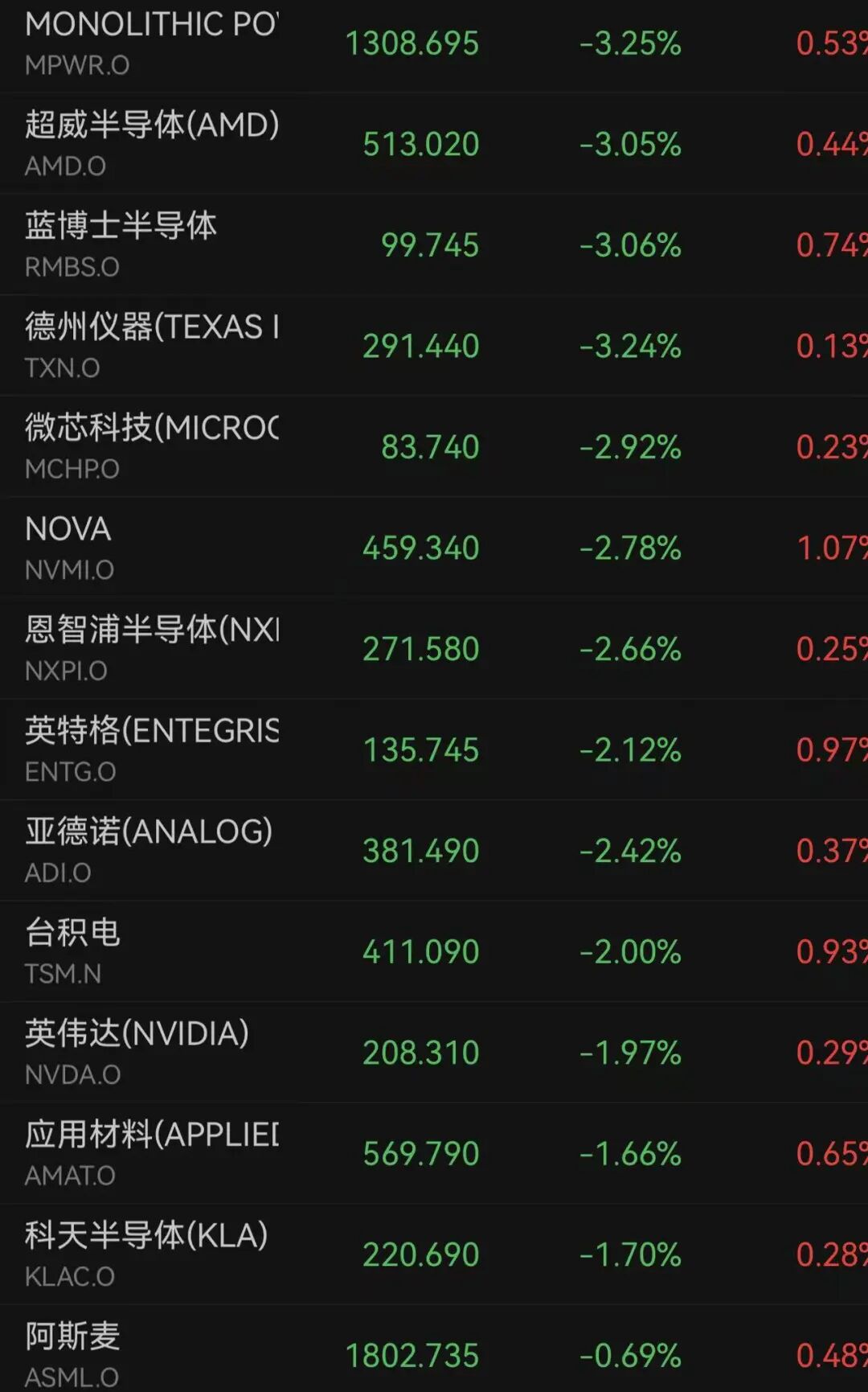 存储芯片带头，美股半导体板块全线跳水，美光市值跌破1万亿美元！黄金失守4000美元，中国金龙指数逆势飘红｜美股开盘 (http://www.kingbaby.com.cn/) wap 第4张