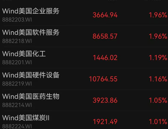 刚刚，富途控股、老虎证券开盘大跌；中概股多数走低；美股科技股走强，苹果创新高｜美股开盘 (http://armanice.com/) wap 第3张