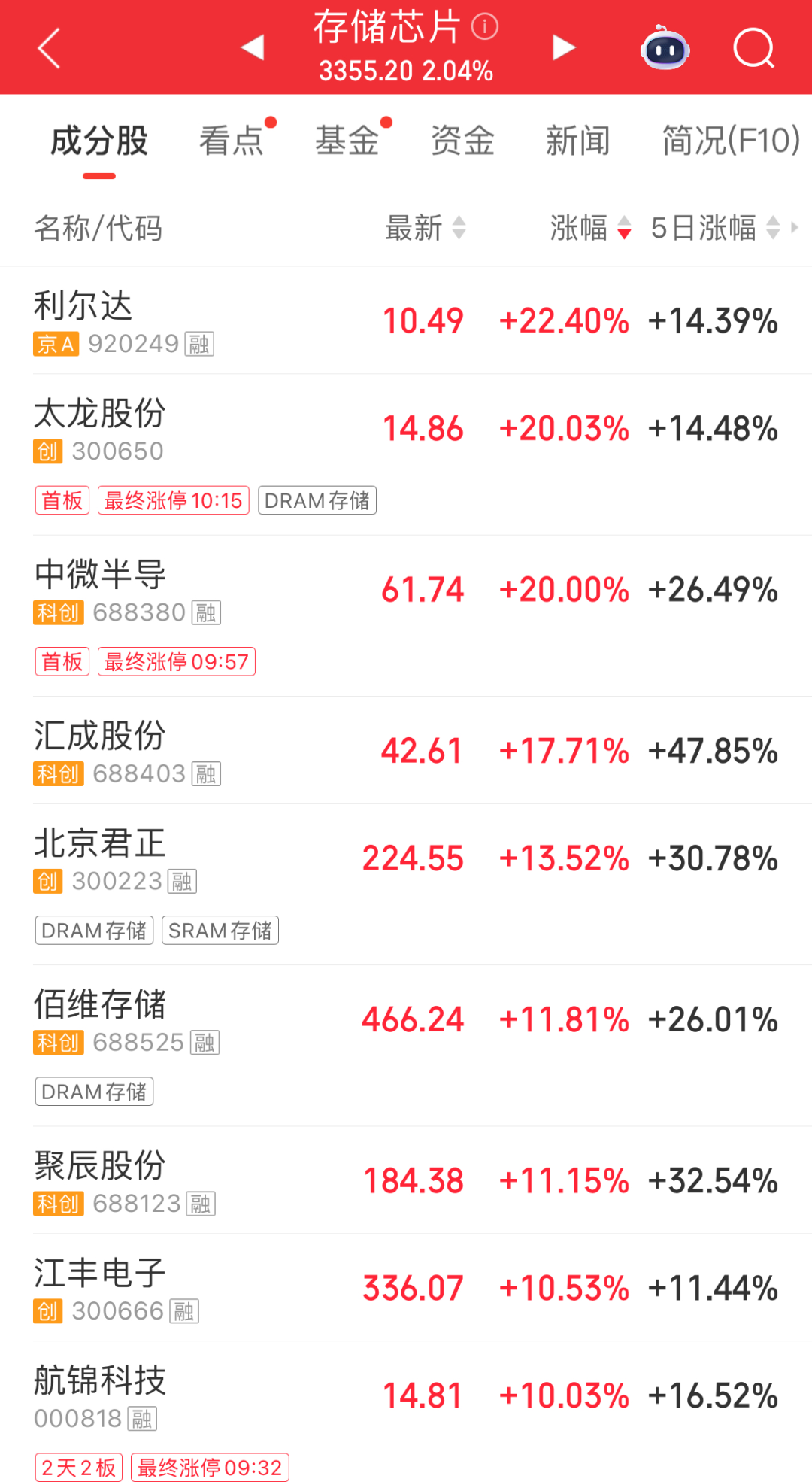 A股四大指数全红，但近4300股飘绿！半导体、证券板块集体走强；金价下跌｜A股早盘 (http://armanice.com/) wap 第3张
