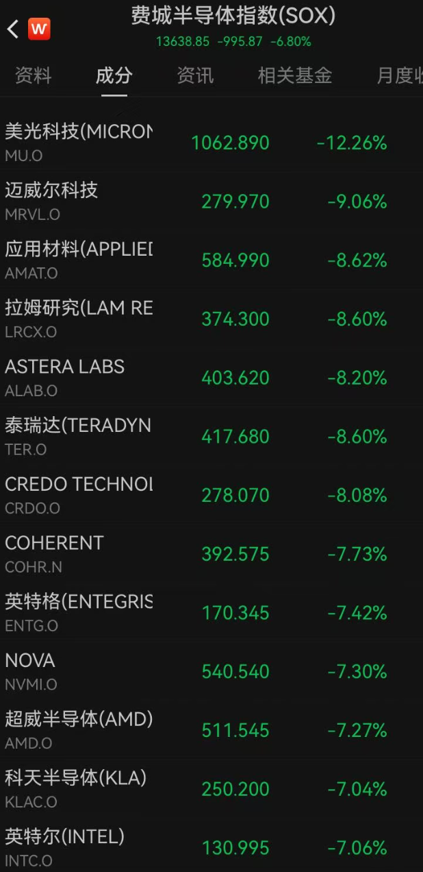 美股全线走低，纳指跌超500点！半导体“跌麻了”，美光-12%，英特尔-7%，英伟达跌近4%；SpaceX市值跌破2万亿美元｜美股开盘 (http://armanice.com/) wap 第1张