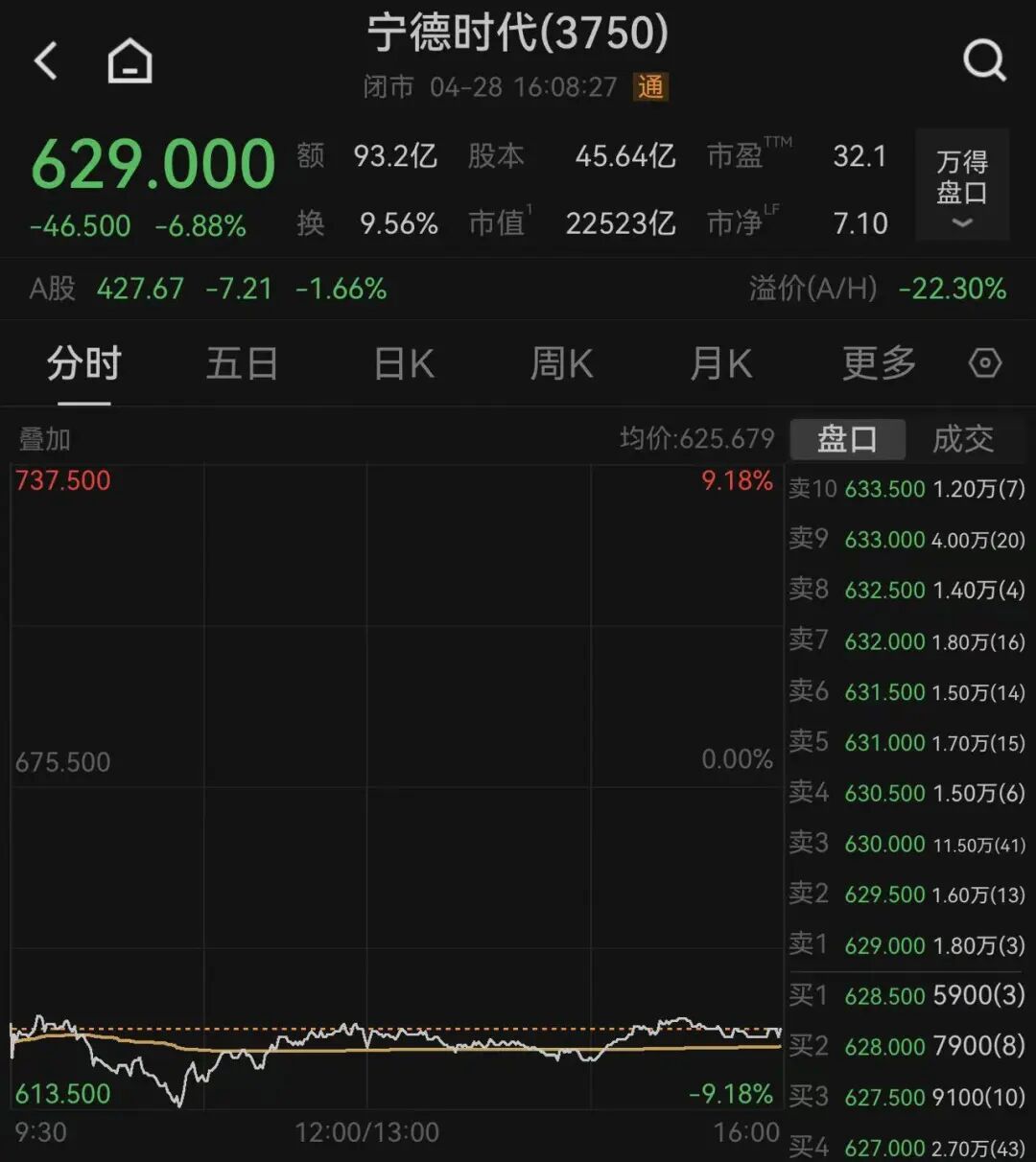 恒科跌超2%，智谱重挫逾12%，宁德时代盘中下跌9%，比亚迪电子跌超5%，小鹏跌超4%，“药茅”涨超13%｜港股收盘 (http://dinkfamily.com/) wap 第1张