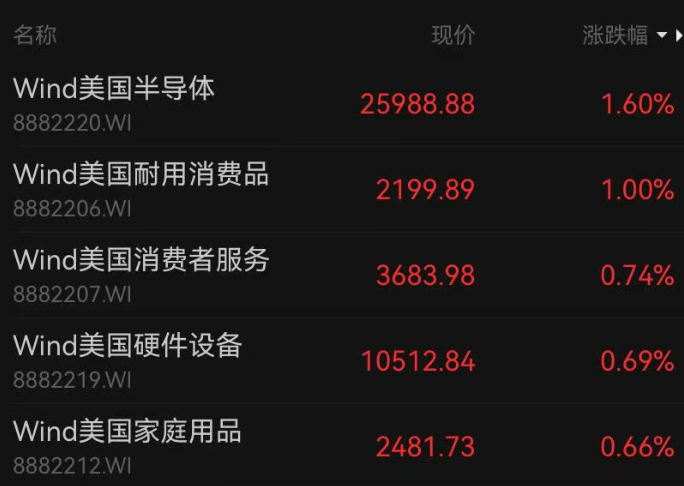 英伟达股价大涨，连涨7天再创新高，高通、英特尔大跌5%；中国金龙指数重挫3%，银价跳水｜美股开盘 (http://www.kingbaby.com.cn/) wap 第4张