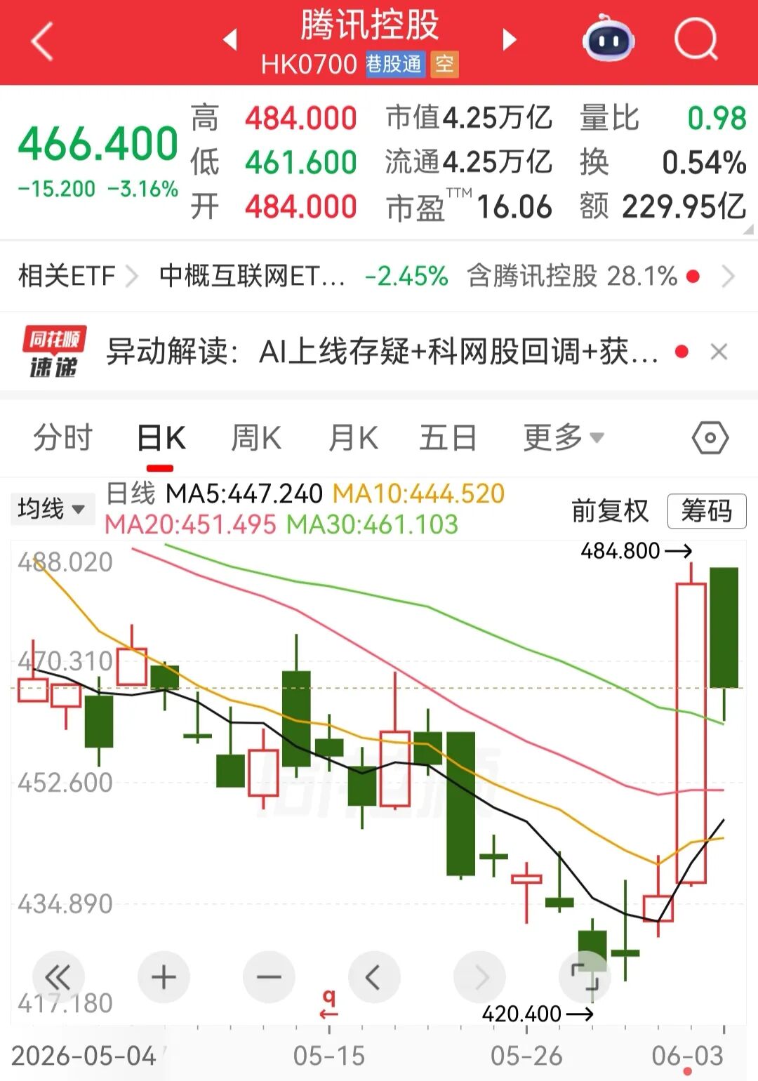 昨日大涨，恒生科技今日又大跌2.74%，权重股普跌；光通信板块大涨，南向资金大举买入；高盛下调H股评级丨港股收盘 (http://www.kingbaby.com.cn/) wap 第2张