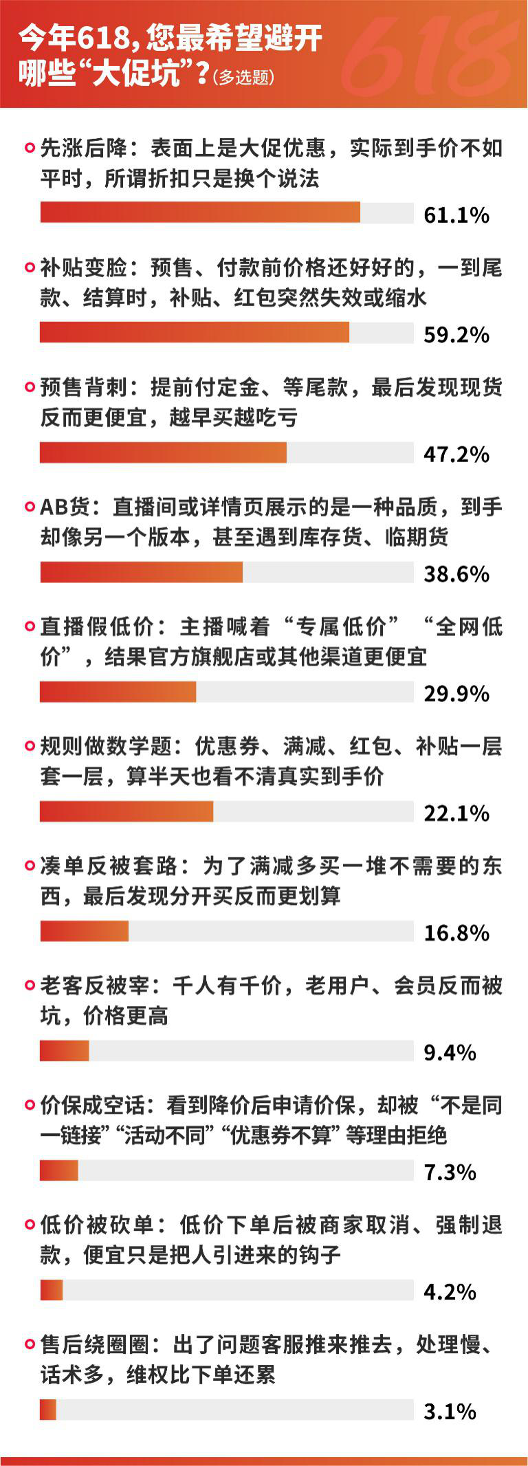 先涨后降、补贴变脸、预售背刺成“618”避坑TOP3，近7成消费者为避坑不参与预售 (http://www.photoreceiver.com/) 财经 第10张