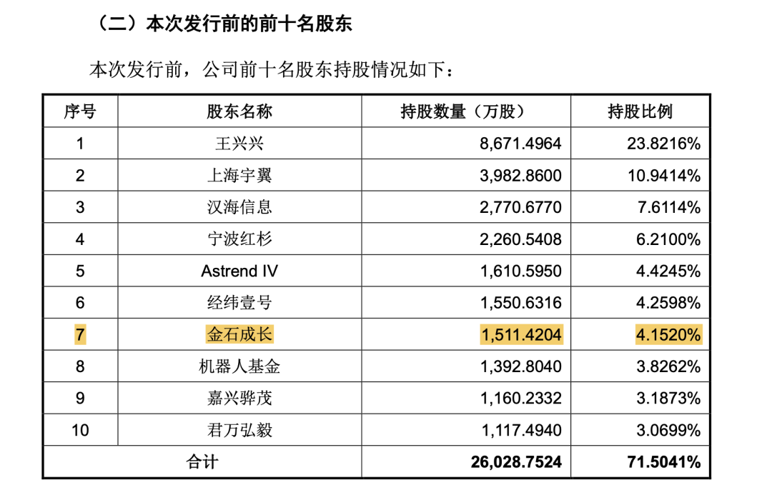 长鑫、宇树冲刺上市，哪些券商能赚大钱？最新数据→ (http://www.photoreceiver.com/) 财经 第2张