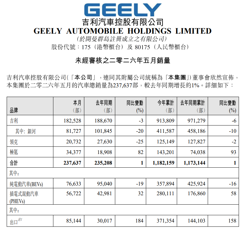 比亚迪，5月销售超38万辆！奇瑞出口增长超80%，吉利也公布最新数据 (http://www.photoreceiver.com/) 财经 第2张