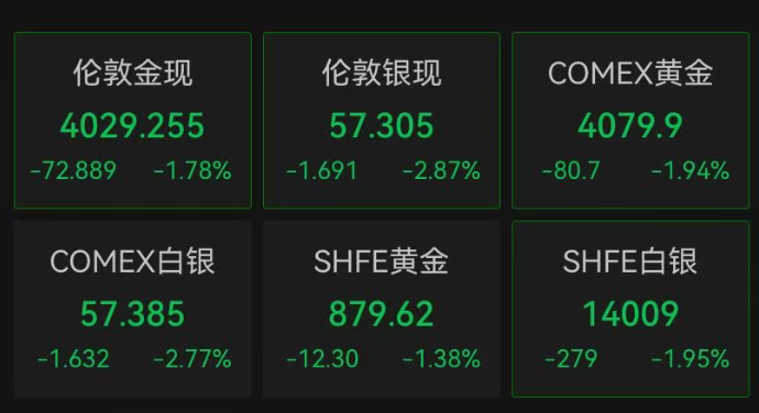 深夜！美股直线跳水，费城半导体指数回吐5%涨幅转跌！苹果大跌超9%，亚马逊涨超14%；金价大跌 (http://www.kingbaby.com.cn/) wap 第4张
