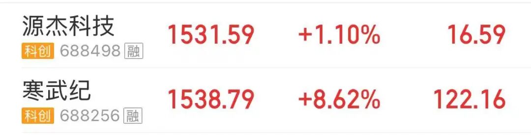 寒武纪成A股“股王”！股价大涨超8%反超源杰科技 (http://www.photoreceiver.com/) oks 第1张