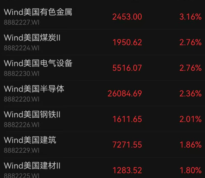 深夜，美股全线上涨，纳指涨超1%；半导体板块爆发，美光大涨14%再创新高！中概股普涨，金银下挫｜美股开盘 (http://armanice.com/) wap 第2张