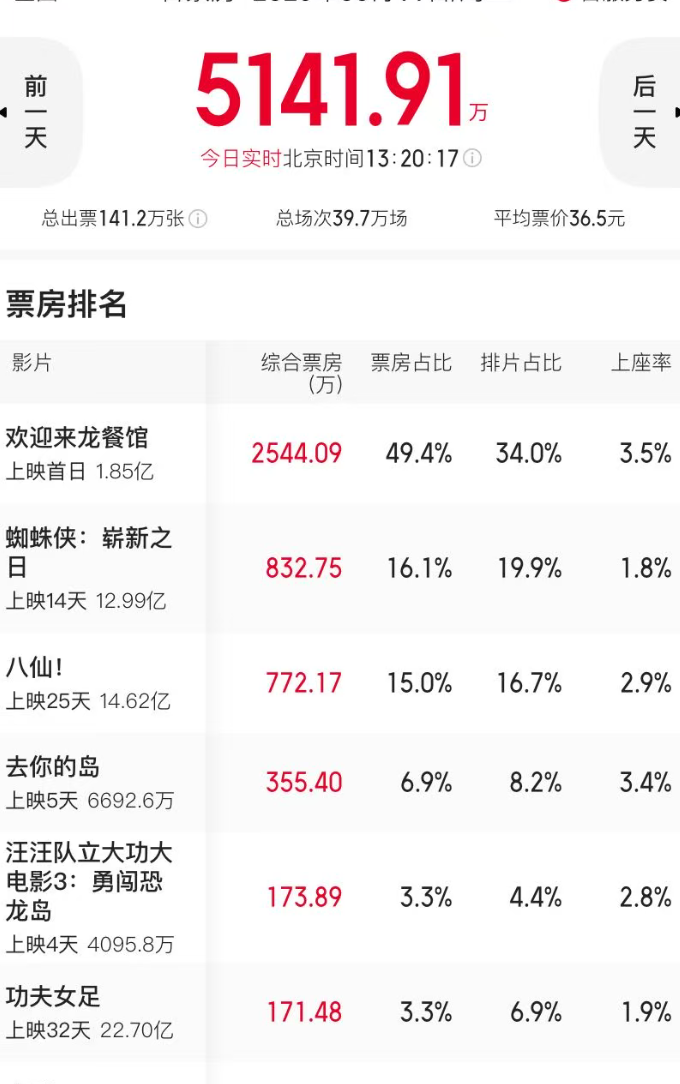 沈腾引爆票房 (http://www.kingbaby.com.cn/) wap 第2张